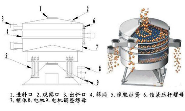 搖擺篩子的機械工作原理 